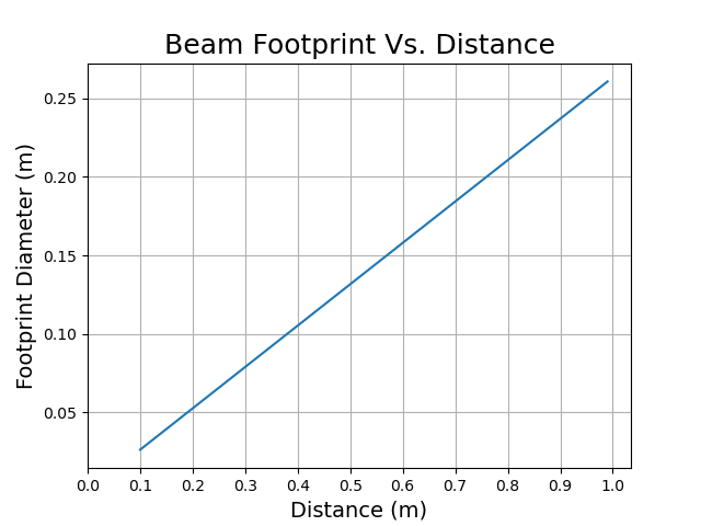 Footprint diameter plotted vs. distance of the example LED A plot of the example Footprint Diameter vs. Distance