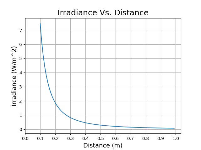 Irradiance plotted vs. distance of the example LED A plot of the example Irradiance vs. Distance