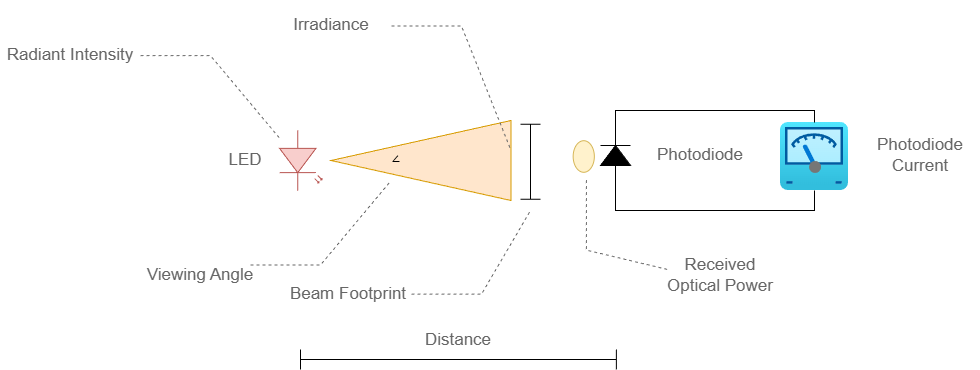 A diagram of the simple optical link A diagram of the entire LED to photodiode link with respective optical and electrical parameters