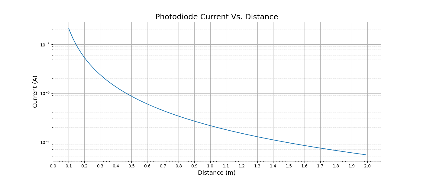 Photodiode current Vs. Distance A plot of the photodiode output current vs. Distance